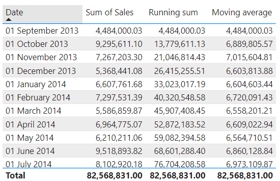 Result of the Moving Average Calculation in the Visual