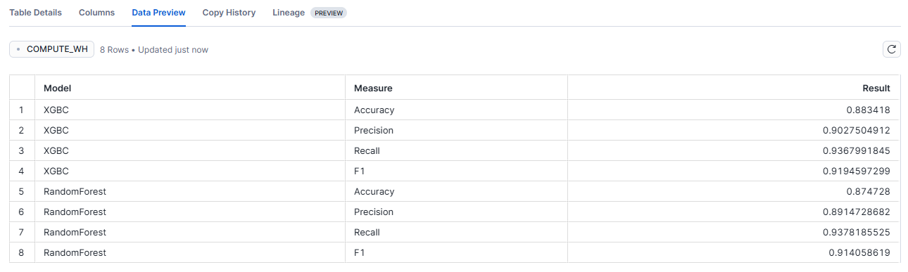 ML_SCORES table in Snowflake